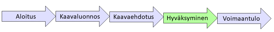 Kuvassa havainnoillistettu kaavoitusksen eteneminen.