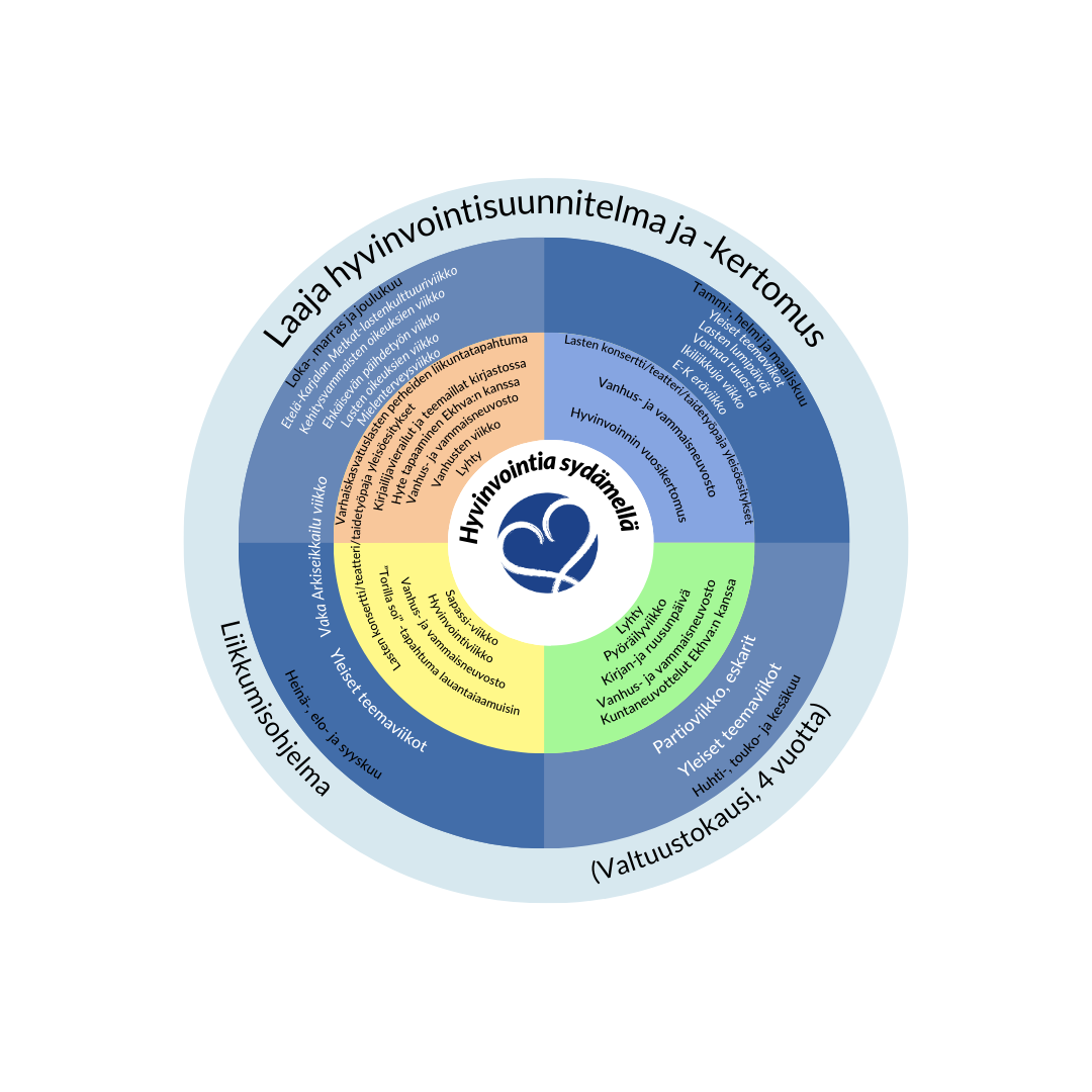 Terveyden ja hyvinvoinnin vuosikello.