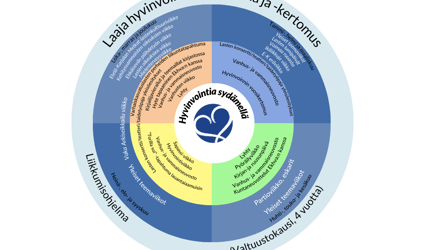 Terveyden ja hyvinvoinnin vuosikello.